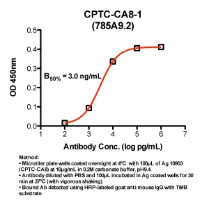 Click to enlarge image Indirect ELISA (ie, binding of Antibody to Antigen coated plate)