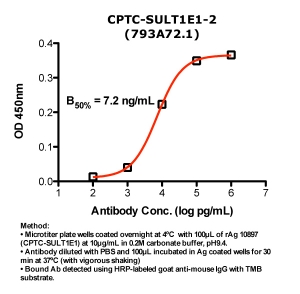 Click to enlarge image Indirect ELISA (ie, binding of Antibody to Antigen coated plate)