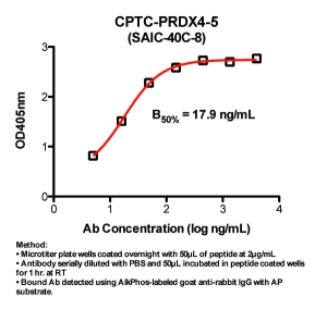 Click to enlarge image Indirect ELISA (ie, binding of Antibody to Peptide coated plate). Note: B50% represents the concentration of Ab required to generate 50% of maximum binding.