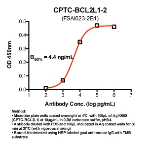 Click to enlarge image Indirect ELISA (ie, binding of Antibody to Antigen coated plate). Note: B50% represents the concentration of Ab required to generate 50% of maximum binding.