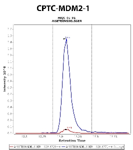 Click to enlarge image Immuno-MRM chromatogram of CPTC-MDM2-1  antibody (see CPTAC assay portal for details: https://assays.cancer.gov/CPTAC-5913)
Data provided by the Paulovich Lab, Fred Hutch (https://research.fredhutch.org/paulovich/en.html). Data shown were obtained from cell lysate.