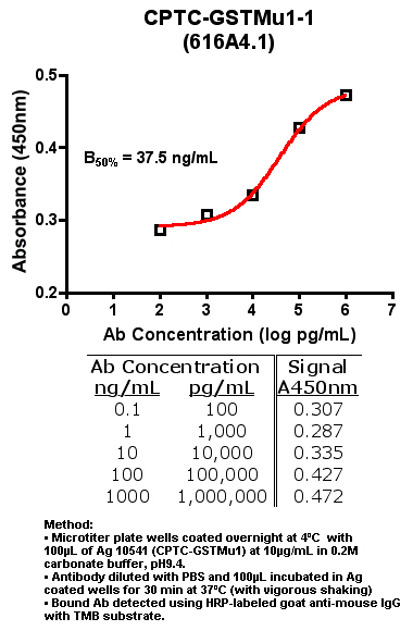 Click to enlarge image Indirect ELISA (ie, binding of Antibody to Antigen coated plate)