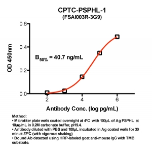 Click to enlarge image Indirect ELISA (ie, binding of Antibody to Antigen coated plate)