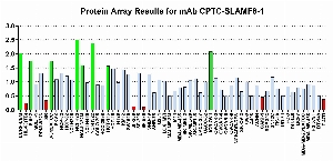 Click to enlarge image Protein Array in which CPTC-SLAMF8-1 is screened against the NCI60 cell line panel for expression. Data is normalized to a mean signal of 1.0 and standard deviation of 0.5. Color conveys over-expression level (green), basal level (blue), under-expression level (red).