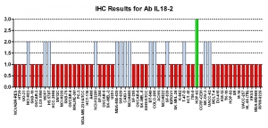 Click to enlarge image 
Immunohistochemistry of CPTC-IL18-2 for NCI60 Cell Line Array. Data scored as:
0=NEGATIVE
1=WEAK (red)
2=MODERATE (blue)
3=STRONG (green)
Titer: 1:50