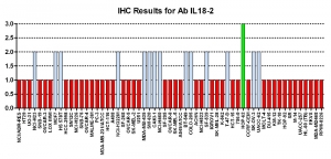 Click to enlarge image 
Immunohistochemistry of CPTC-IL18-2 for NCI60 Cell Line Array. Data scored as:
0=NEGATIVE
1=WEAK (red)
2=MODERATE (blue)
3=STRONG (green)
Titer: 1:50