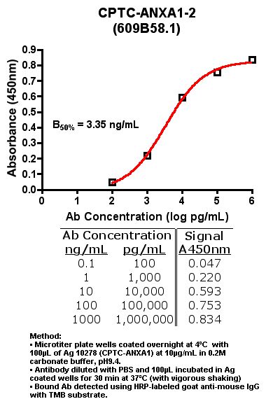 Click to enlarge image Indirect ELISA (ie, binding of Antibody to Antigen coated plate)