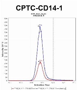 Click to enlarge image "Immuno-MRM chromatogram of CPTC-CD14-1 antibody (see CPTAC assay portal for details: https://assays.cancer.gov/CPTAC-5944)
Data provided by the Paulovich Lab, Fred Hutch (https://research.fredhutch.org/paulovich/en.html). Data shown were obtained from FFPE tumor tissue lysate pool.