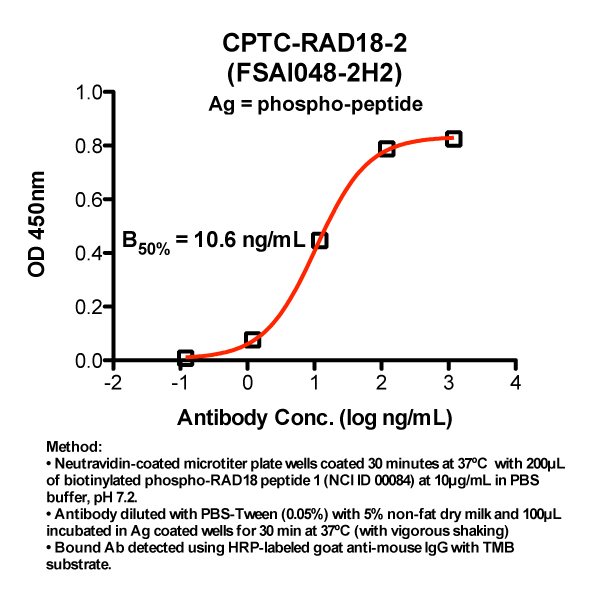 Click to enlarge image Indirect peptide ELISA (ie, binding of Antibody to biotinylated peptide coated on a NeutrAvidin plate). Note: B50% represents the concentration of Ab required to generate 50% of maximum binding.