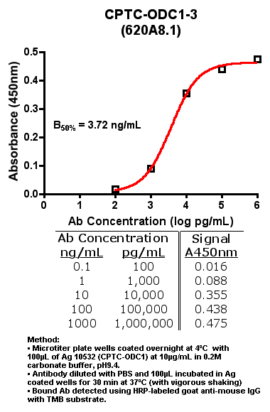 Click to enlarge image Indirect ELISA of CPTC-ODC1-3