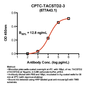 Click to enlarge image Indirect ELISA (ie, binding of Antibody to Antigen coated plate). Note: B50% represents the concentration of Ab required to generate 50% of maximum binding.