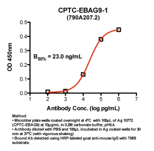 Click to enlarge image Indirect ELISA (ie, binding of Antibody to Antigen coated plate). Note: B50% represents the concentration of Ab required to generate 50% of maximum binding.