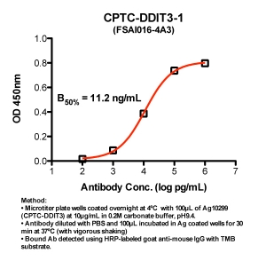 Click to enlarge image Indirect ELISA (ie, binding of Antibody to Antigen coated plate)