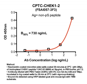 Click to enlarge image Indirect ELISA (ie, binding of Antibody to biotinylated peptide coated on a NeutrAvidin plate). Note: B50% represents the concentration of Ab required to generate 50% of maximum binding.