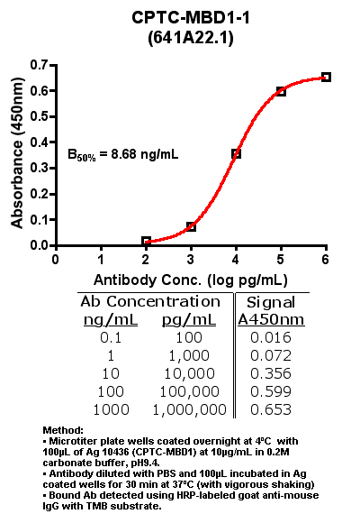 Click to enlarge image Indirect ELISA (ie, binding of Antibody to Antigen coated plate)