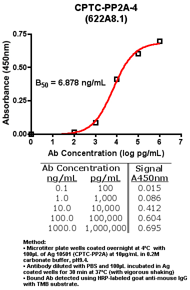 Click to enlarge image Indirect ELISA (ie, binding of Antibody to Antigen coated plate)