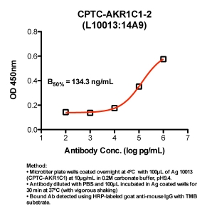 Click to enlarge image Indirect ELISA (ie, binding of Antibody to Antigen coated plate)