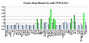 Click to enlarge image Protein Array in which CPTC-IL1A-1 is screened against the NCI60 cell line panel for expression. Data is normalized to a mean signal of 1.0 and standard deviation of 0.5. Color conveys over-expression level (green), basal level (blue), under-expression level (red).