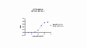 Click to enlarge image Indirect ELISA using CPTC-IDO1-4 as primary antibody against BSA conjugated peptide, "NIAVPYCQLSK", coated on the plate and detected using HRP conjugated goat anti-rabbit secondary antibody and TMB.