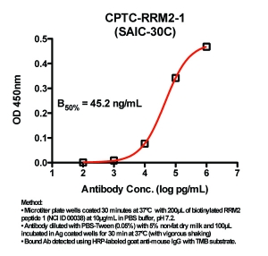 Click to enlarge image Indirect ELISA (ie, binding of Antibody to biotinylated peptide coated on a NeutrAvidin plate). Note: B50% represents the concentration of Ab required to generate 50% of maximum binding.