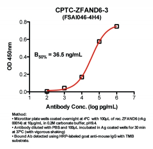 Click to enlarge image Indirect ELISA (ie, binding of Antibody to Antigen coated plate). Note: B50% represents the concentration of Ab required to generate 50% of maximum binding.