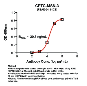 Click to enlarge image Indirect ELISA (ie, binding of Antibody to Antigen coated plate)