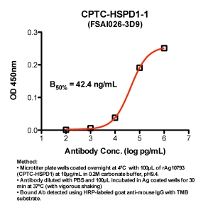 Click to enlarge image Indirect ELISA (ie, binding of Antibody to Antigen coated plate). Note: B50% represents the concentration of Ab required to generate 50% of maximum binding.