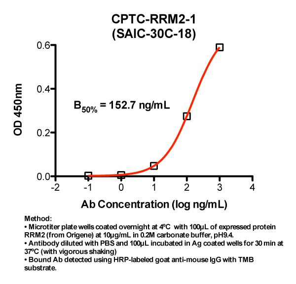 Click to enlarge image Indirect ELISA (ie, binding of Antibody to full-length Antigen coated on plate). Note: B50% represents the concentration of Ab required to generate 50% of maximum binding.