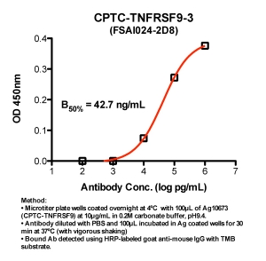 Click to enlarge image Indirect ELISA (ie, binding of Antibody to Antigen coated plate). Note: B50% represents the concentration of Ab required to generate 50% of maximum binding.