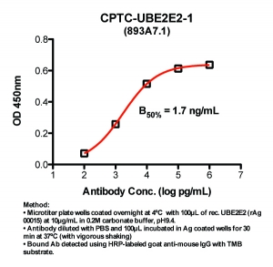 Click to enlarge image Indirect ELISA (ie, binding of Antibody to Antigen coated plate). Note: B50% represents the concentration of Ab required to generate 50% of maximum binding.