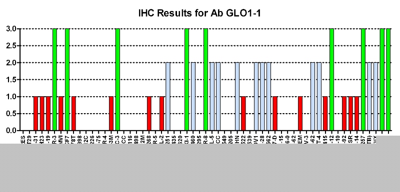 Click to enlarge image Immuno-histochemistry of CPTC-GLO1-1 for NCI60  Cell Line Array at titer Titer: 1:50
0=NEGATIVE
1=WEAK(red)
2=MODERATE(blue)
3=STRONG(green)
