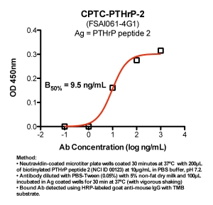 Click to enlarge image Indirect peptide ELISA (ie, binding of Antibody to biotinylated peptide coated on a NeutrAvidin plate). Note: B50% represents the concentration of Ab required to generate 50% of maximum binding.