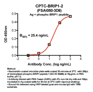 Click to enlarge image Indirect peptide ELISA (ie, binding of Antibody to biotinylated peptide coated on a NeutrAvidin plate). Note: B50% represents the concentration of Ab required to generate 50% of maximum binding.