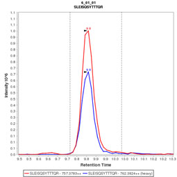 Click to enlarge image Immuno-MRM chromatogram of CPTC-ATM-2 antibody (see CPTAC assay portal for details:  https://assays.cancer.gov/CPTAC-3210)

Data provided by the Paulovich Lab, Fred Hutch (https://research.fredhutch.org/paulovich/en.html)