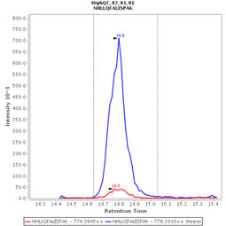 Click to enlarge image Immuno-MRM chromatogram of CPTC-RAD18-4 antibody (see CPTAC assay portal for details:
https://assays.cancer.gov/CPTAC-3285)