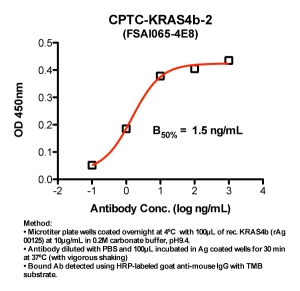 Click to enlarge image Indirect ELISA (ie, binding of Antibody to Antigen coated plate). Note: B50% represents the concentration of Ab required to generate 50% of maximum binding.