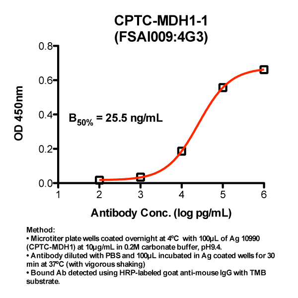 Click to enlarge image Indirect ELISA (ie, binding of Antibody to Antigen coated plate)