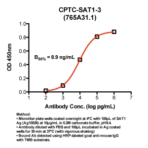 Click to enlarge image Indirect ELISA (ie, binding of Antibody to Antigen coated plate)