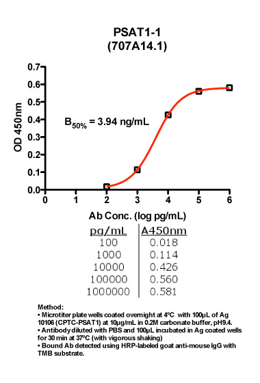 Click to enlarge image Indirect ELISA (ie, binding of Antibody to Antigen coated plate)