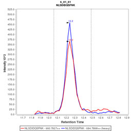 Click to enlarge image Immuno-MRM chromatogram of CPTC-ATM-3 antibody (see CPTAC assay portal for details;
https://assays.cancer.gov/CPTAC-3213)

Data provided by the Paulovich Lab, Fred Hutch (https://research.fredhutch.org/paulovich/en.html)