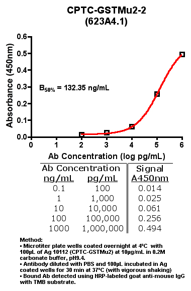 Click to enlarge image Indirect ELISA (ie, binding of Antibody to Antigen coated plate)