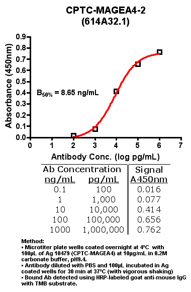 Click to enlarge image Indirect ELISA (ie, binding of Antibody to Antigen coated plate)