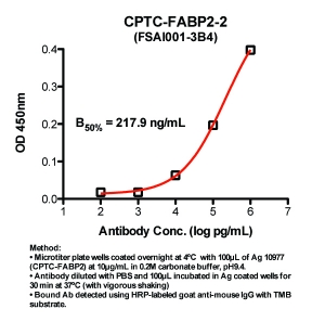 Click to enlarge image Indirect ELISA (ie, binding of Antibody to Antigen coated plate)