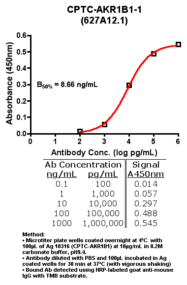 Click to enlarge image Indirect ELISA (ie, binding of Antibody to Antigen coated plate)