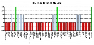 Click to enlarge image Immunohistochemistry of CPTC-NME2-2 for NCI60 Cell Line Array. Data scored as:
0=NEGATIVE
1=WEAK (red)
2=MODERATE (blue)
3=STRONG (green)
Titer: 1:50