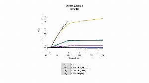 Click to enlarge image Affinity and binding kinetics of CPTC-APOB-2 and Apolipoprotein B / Apo B (APOB 100) human protein were measured using surface plasmon resonance. CPTC-APOB-2 was captured onto a Series S Protein G biosensor chip.  APOB 100 native protein, 64 nM, 16 nM, 4 nM, and 1 nM, was used as analyte. Binding data were double-referenced and analyzed globally using a 1:1 model. Kinetic constant, Kd, is outside the limits that can be measured by the instrument due to non-specific binding of the native APOB 100 protein to the Protein G reference surface. Kinetic constants cannot be uniquely determined due to non-specific binding of the native APOB 100 protein to the Protein G reference surface.