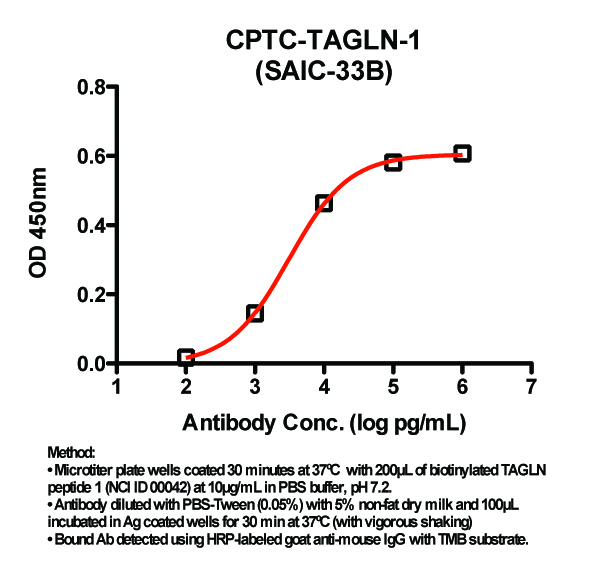 Click to enlarge image Indirect ELISA (ie, binding of Antibody to Peptide coated plate). Note: B50% represents the concentration of Ab required to generate 50% of maximum binding.