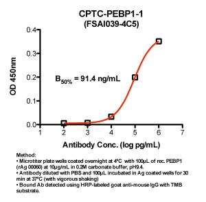 Click to enlarge image Indirect ELISA (ie, binding of Antibody to Antigen coated plate). Note: B50% represents the concentration of Ab required to generate 50% of maximum binding.