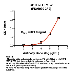 Click to enlarge image Indirect ELISA (ie, binding of Antibody to Antigen coated plate). Note: B50% represents the concentration of Ab required to generate 50% of maximum binding.