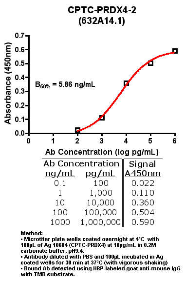 Click to enlarge image Indirect ELISA (ie, binding of Antibody to Antigen coated plate)